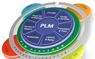 PLM,企業(yè)轉型